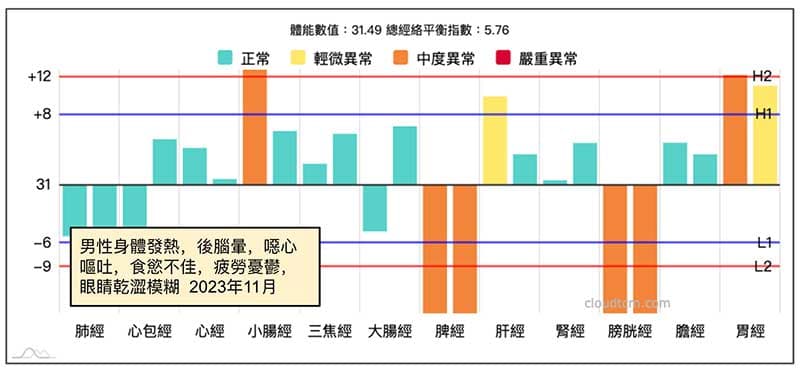 2023年秋季發熱,後腦暈,噁心嘔吐食慾不佳,疲勞憂鬱案例