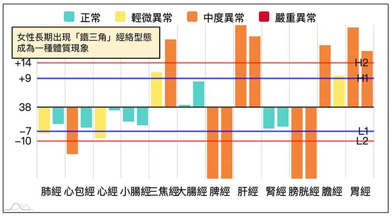 某會員長期體內呈現體三角經絡型態，胸部經絡氣血阻塞