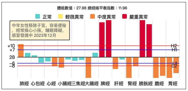 女性經常便秘，出現陽虛經絡型態