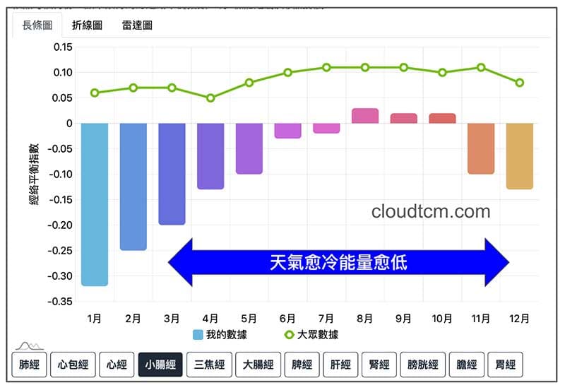 點選小腸經，可以看到每個月份的能量趨勢變化