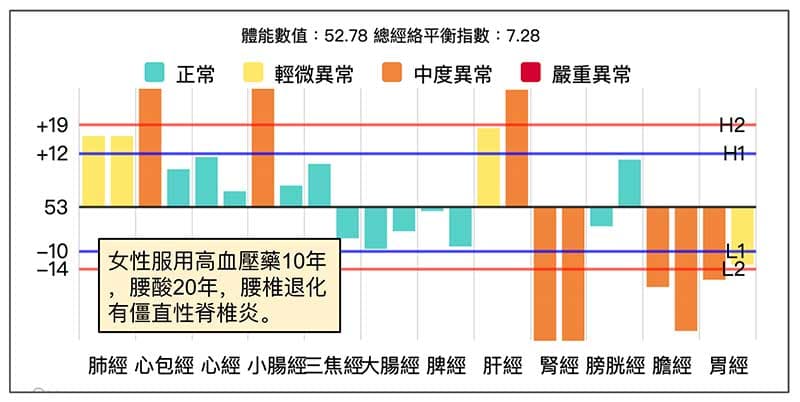 腰酸長達20年以上的經絡型態