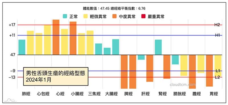 冬季出現舌頭生瘡的經絡型態