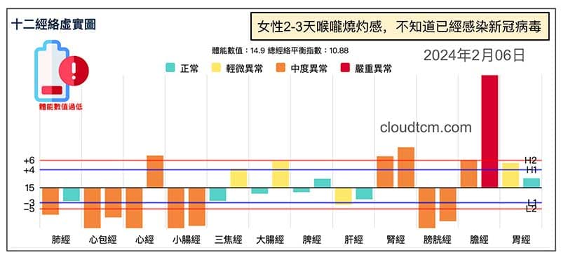 2024年新冠感染，持續幾天喉嚨燒灼感