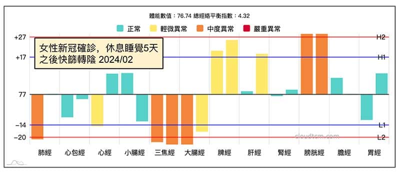 新冠確診，連續休息五天之後大幅改善