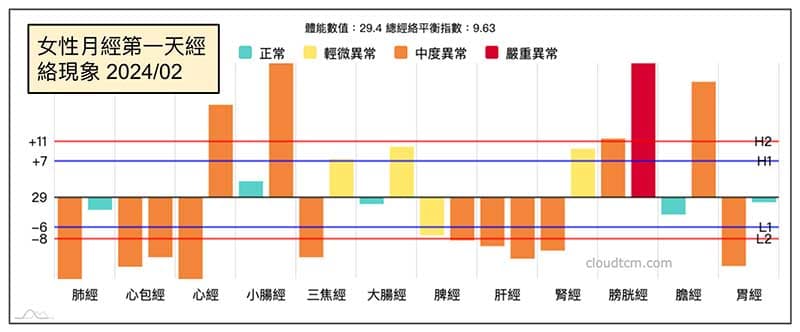 女性月經第一天進行經絡檢測的經絡型態