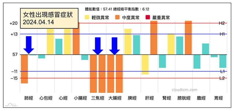 女性在四月感冒，出現三焦經與大腸經虛證