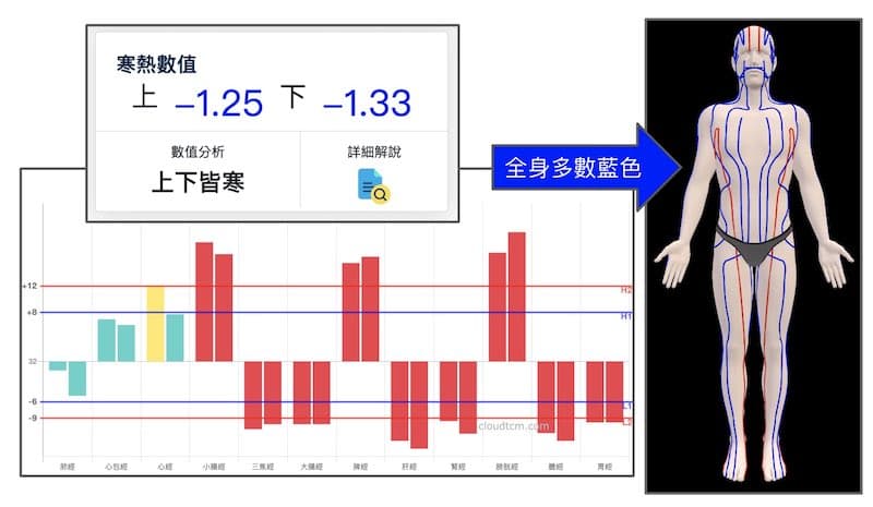 從3D理解上下皆寒的狀態