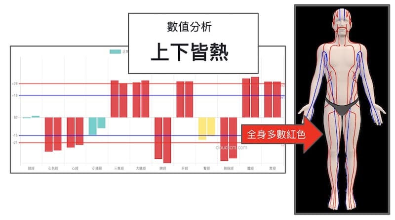 從3D理解上下皆熱的狀態