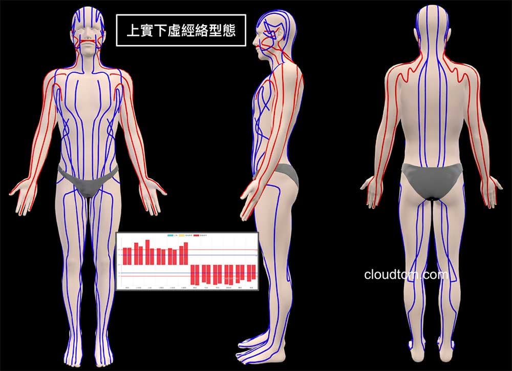 上實下虛經絡型態開啟3D模式