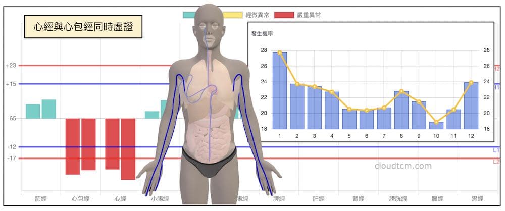 現代人一年四季中，都有一定比例出現心經心包經虛證