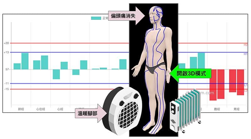 溫暖膽經胃經之後，偏頭痛自動消失