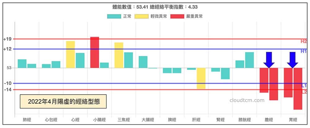 2022年4月時，依然出現陽虛經絡型態