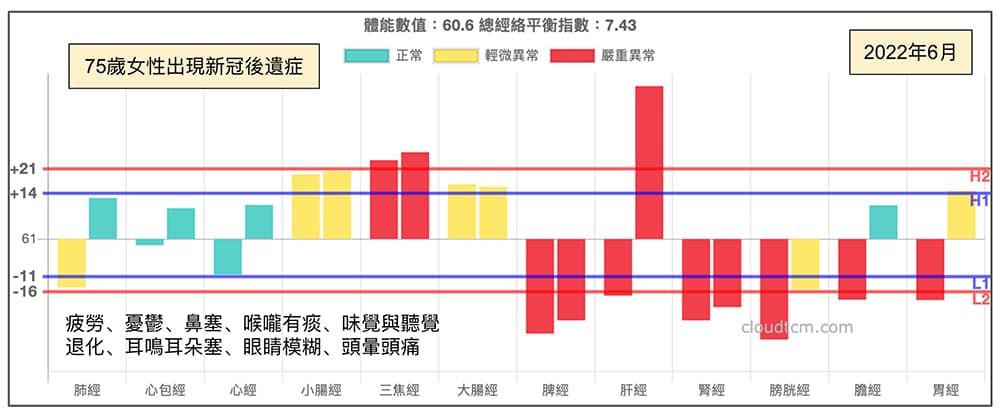 75歲女性出現新冠後遺症的經絡現象