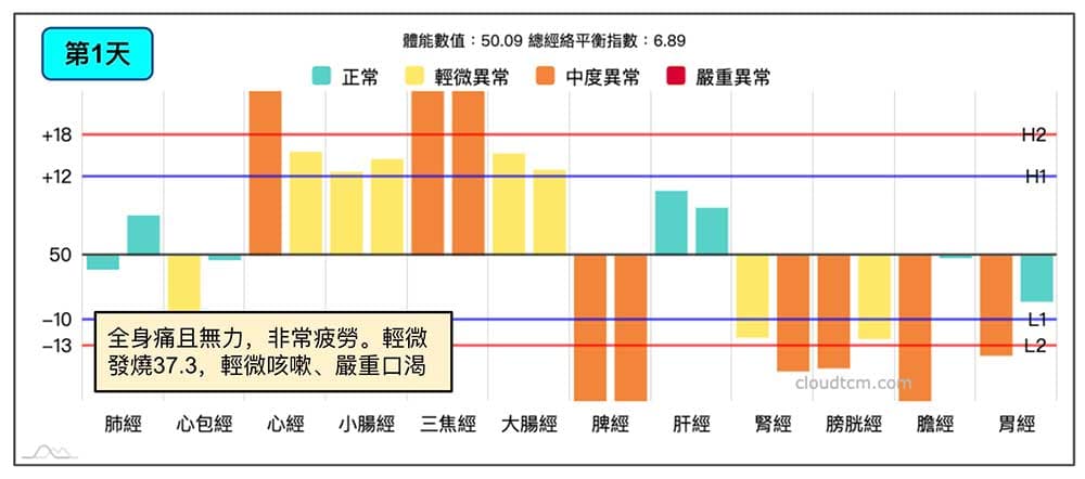 新冠確診第1天快篩陽，當時的經絡型態