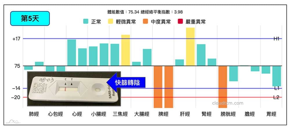 新冠確診第5天快篩陰，當時的經絡型態
