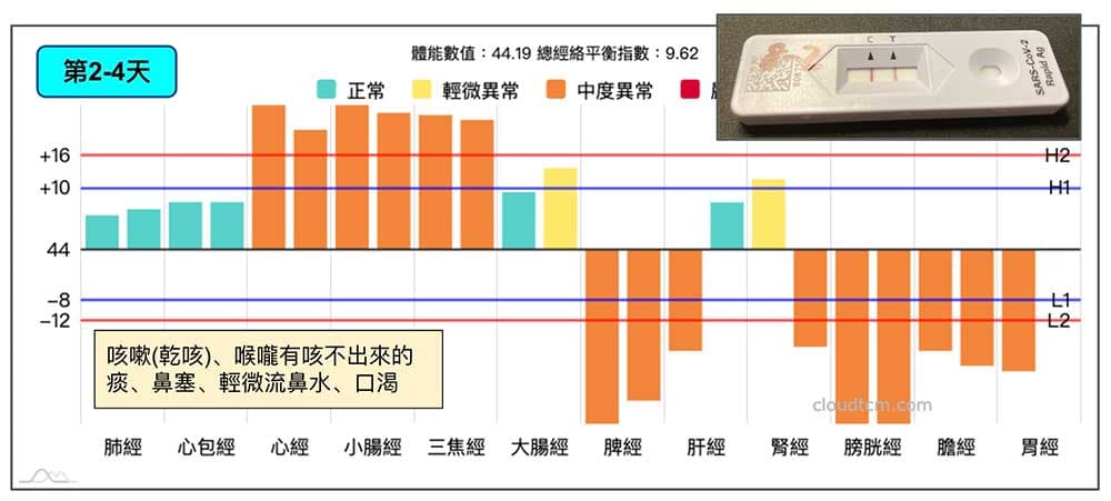 新冠確診第2-4天快篩陽，當時的經絡型態