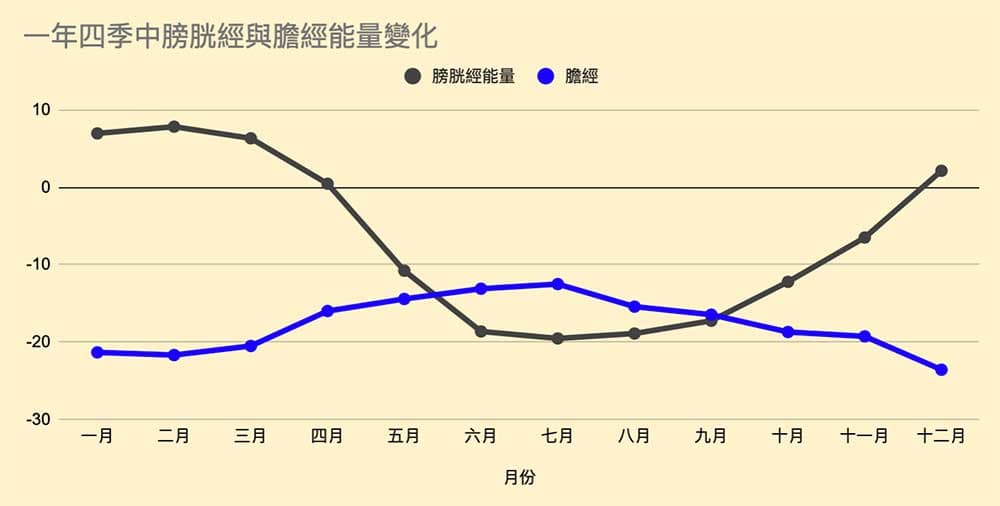 夏天時由膀胱經引發疼痛，冬天時由膽經引發疼痛