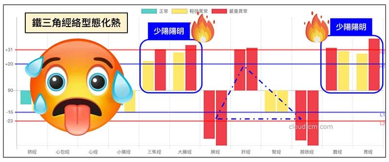 鐵三角經絡型態出現肝鬱化火經絡現象