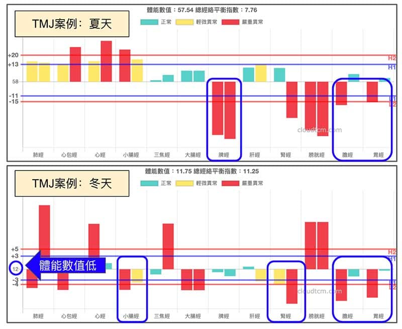 顳顎關節症候群觀察經絡真實案例