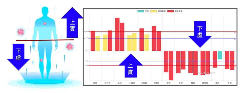 運用經絡檢測可以將上實下虛現象圖像化呈現