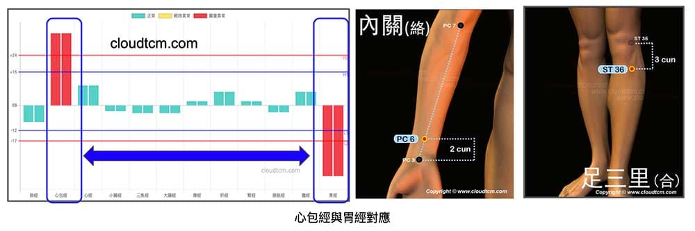 多數人一年四季心包經能量變化多端，而胃經長年虛證
