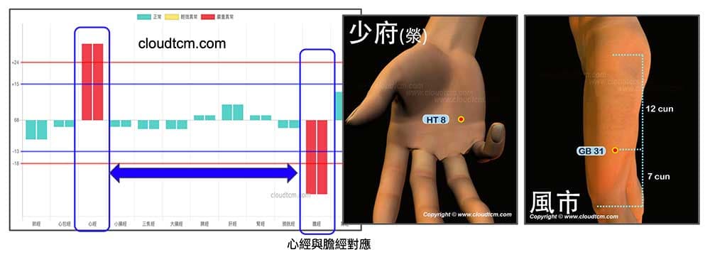 多數人長年心經呈現實證，膽經呈現虛證