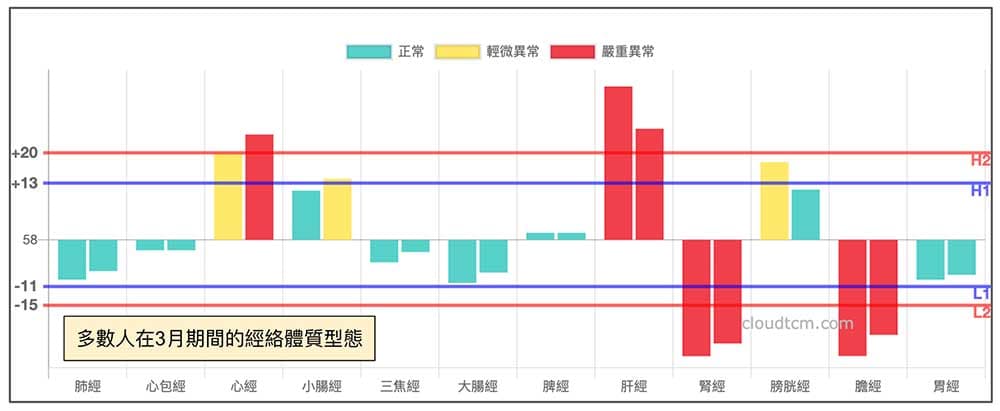 三月的人類體質經絡現象與二月差異不大