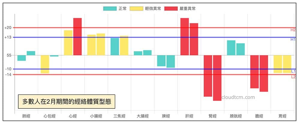 多數人在2月期間的經絡體質型態