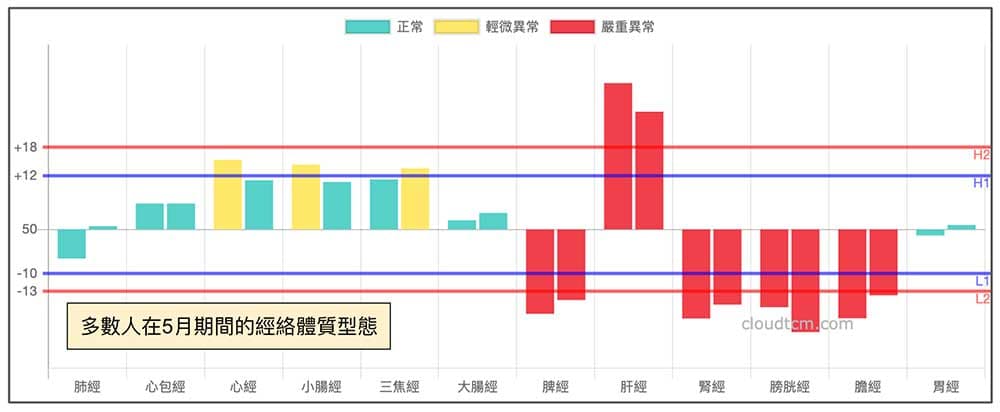 五月多數人經絡體質現象，脾經與膀胱經明顯能量減弱