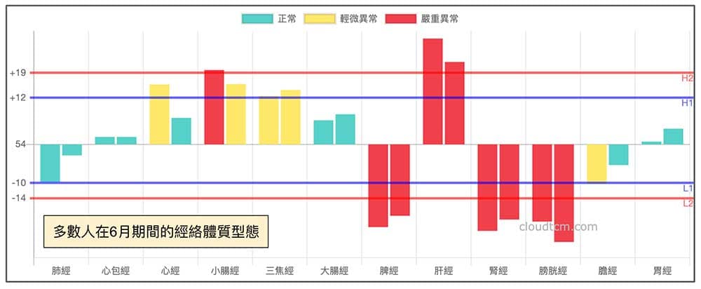 六月多數人經絡體質現象，脾經與膀胱經能量降到最低點
