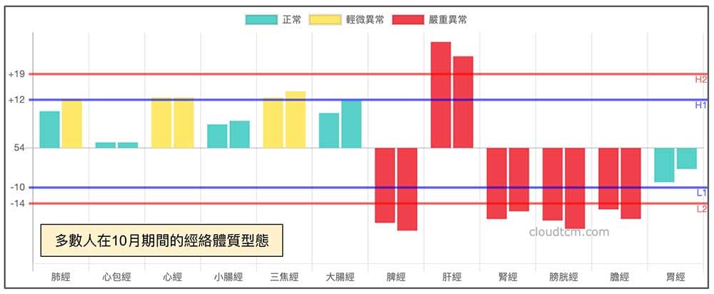 10月多數人經絡體質現象，膽經與胃經能量明顯降低