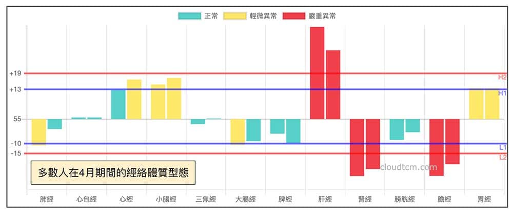 四月的人類體質經絡現象與脾經與膀胱經開始能量減弱