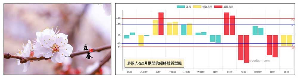 每個節氣都有所屬常見的經絡型態