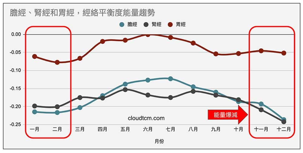 腎經在進入冬天之後，能量明顯減弱