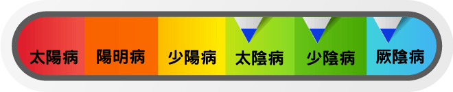 四逆湯在三陰病皆可運用