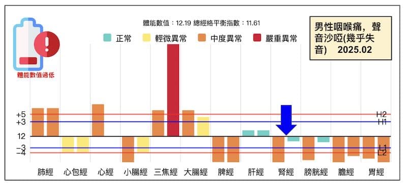 感冒咽喉痛，聲音沙啞幾乎失音的經絡型態
