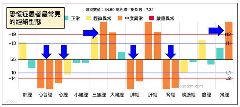 恐慌症患者最常見的經絡型態