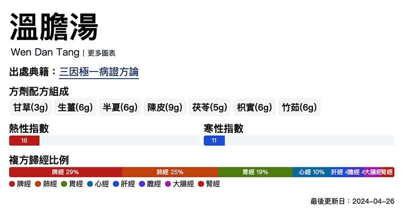 溫膽湯的方劑歸經組成