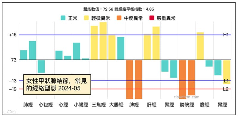 甲狀腺結節的經絡型態