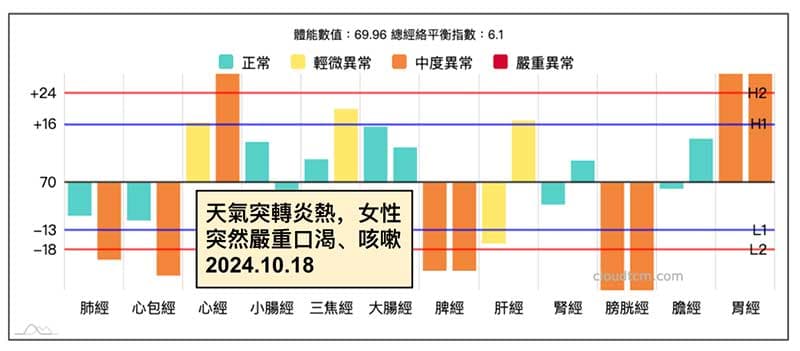 秋季突然炎熱，出現嚴重口渴且咳嗽現象