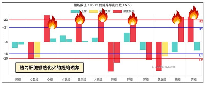 肝膽鬱熱化火熱的經絡現象