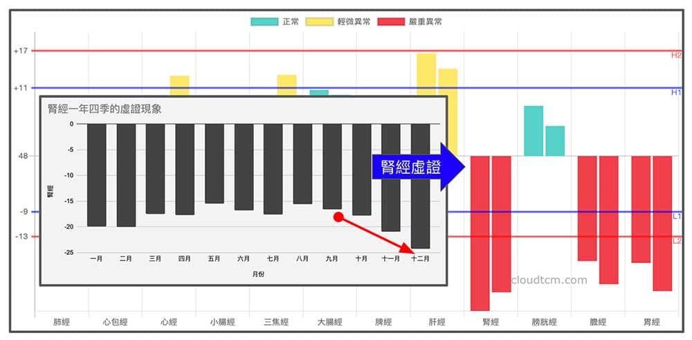 天氣愈冷，腎經能量愈低