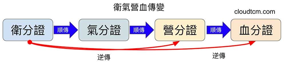 衛氣營血傳變