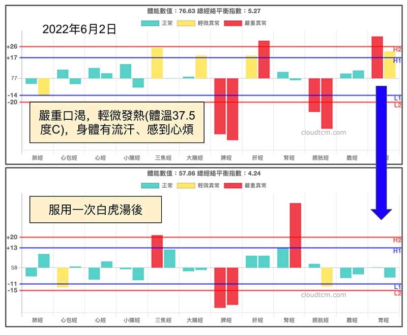 服用白虎湯前後經絡圖比較
