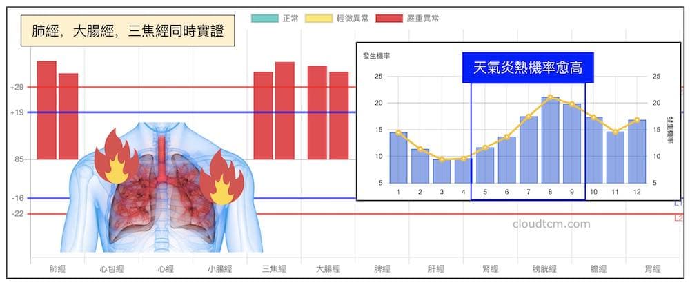 肺經、大腸經與三焦經在天氣濕熱時嚴重實證