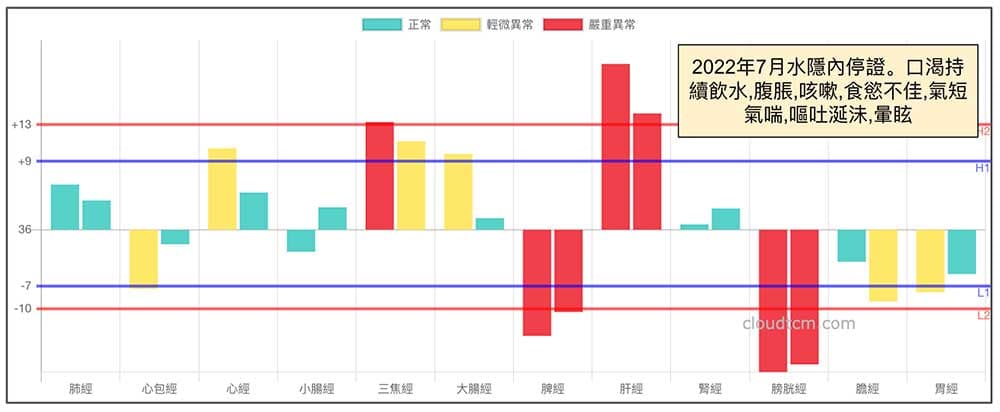 2022年夏天出現水飲內停證的經絡型態