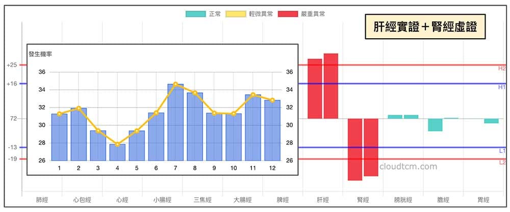 肝經實證，腎經虛證能量趨勢