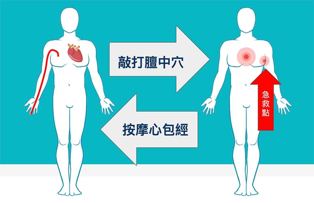 按摩心包經與敲打膻中穴是養生重要動作