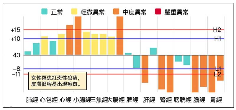 女性罹患「系統性紅斑性狼瘡」常見經絡型態