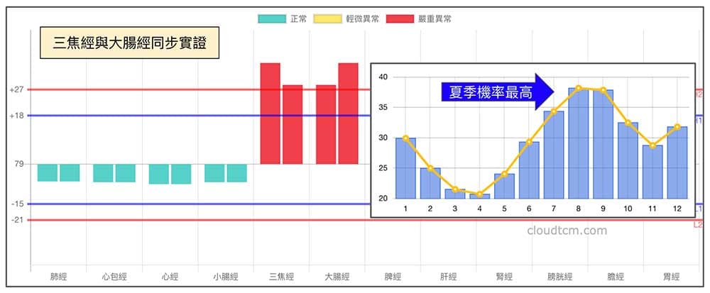 三焦經與大腸經同步實證，在夏天氣血旺盛時最明顯